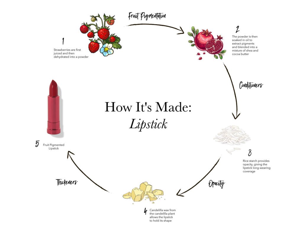 What is Lipstick Made Of? Discover the Secret Ingredients