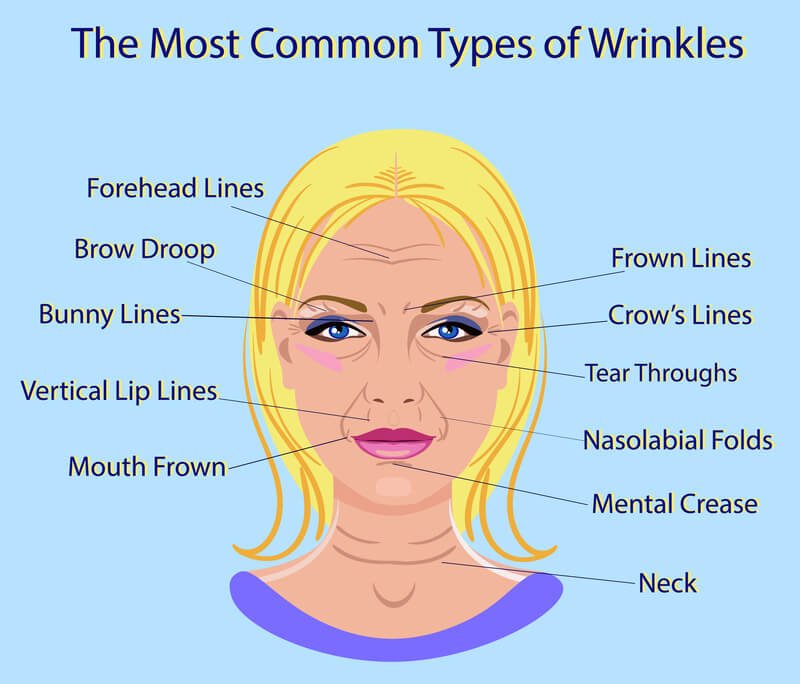 What Type of Facial is Good for Wrinkles?